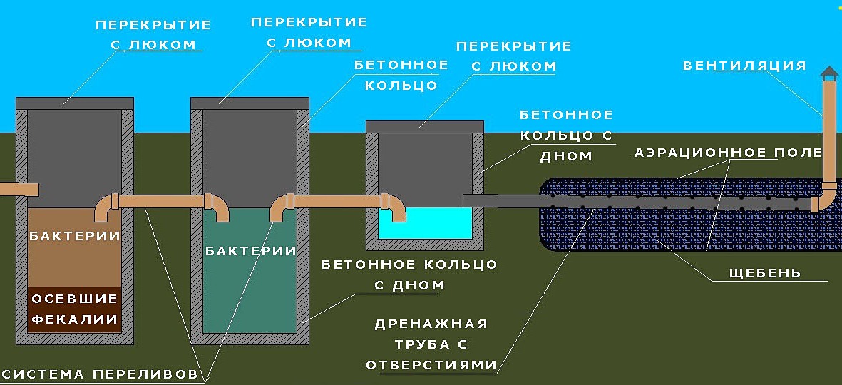 Септик из жб колец